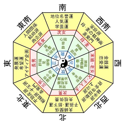 東南方顏色|2024東南方位風水圖